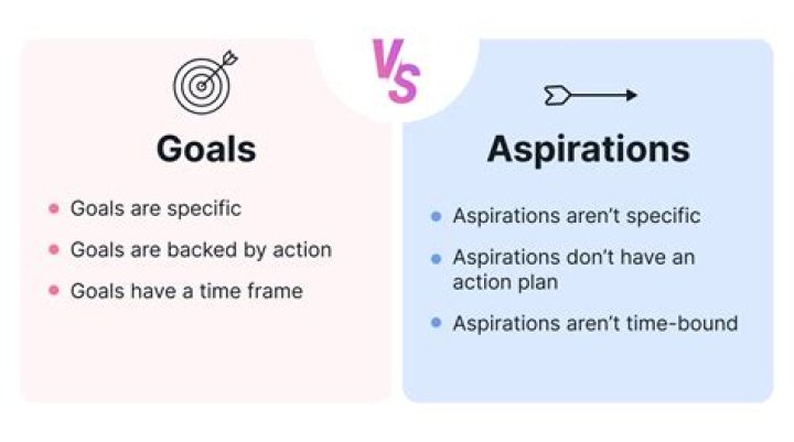 Are aspirations and goals the same thing?