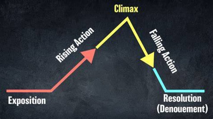 Are climax and falling action?