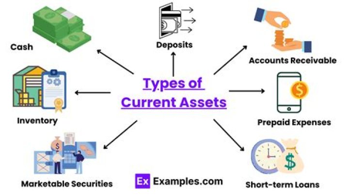 Are debentures current assets?