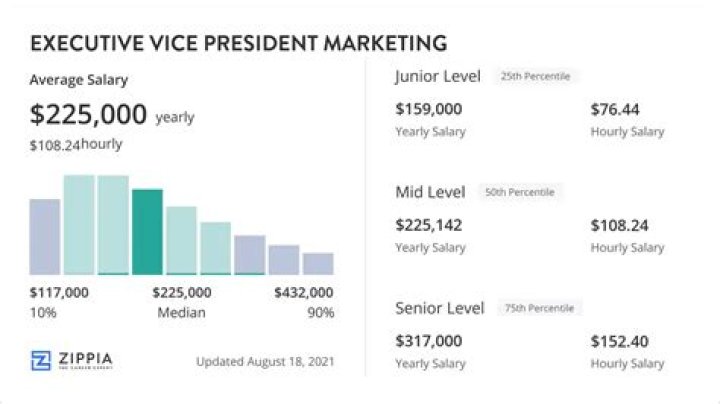 Are executive vice president?