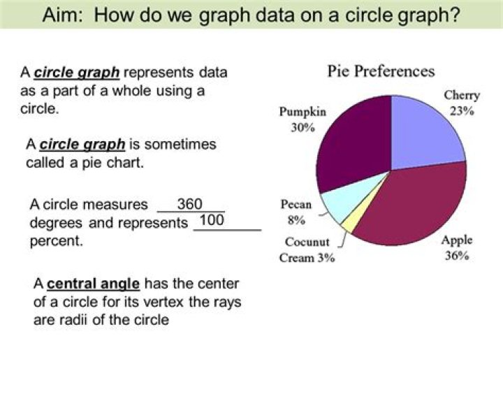 Are in a circle graph?