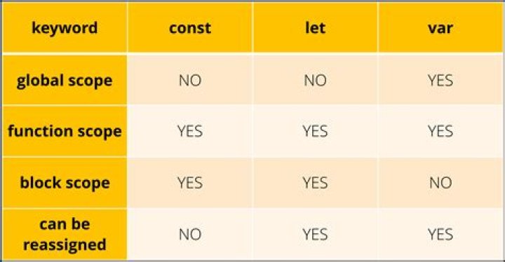 Are let and const hoisted?