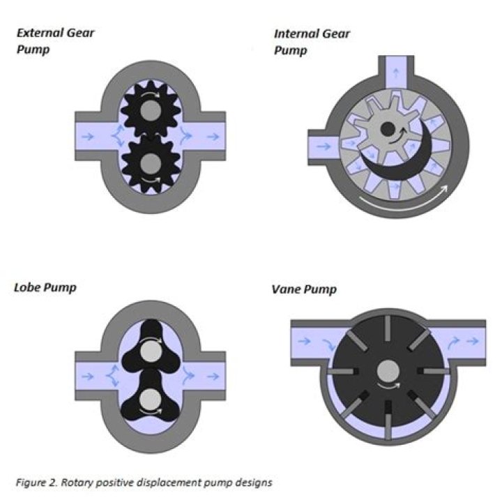 Are positive displacement pumps self priming?