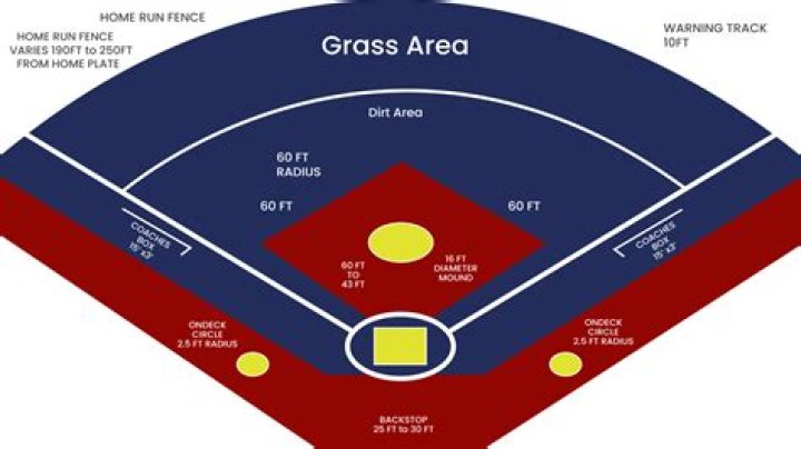 Are softball fields smaller?