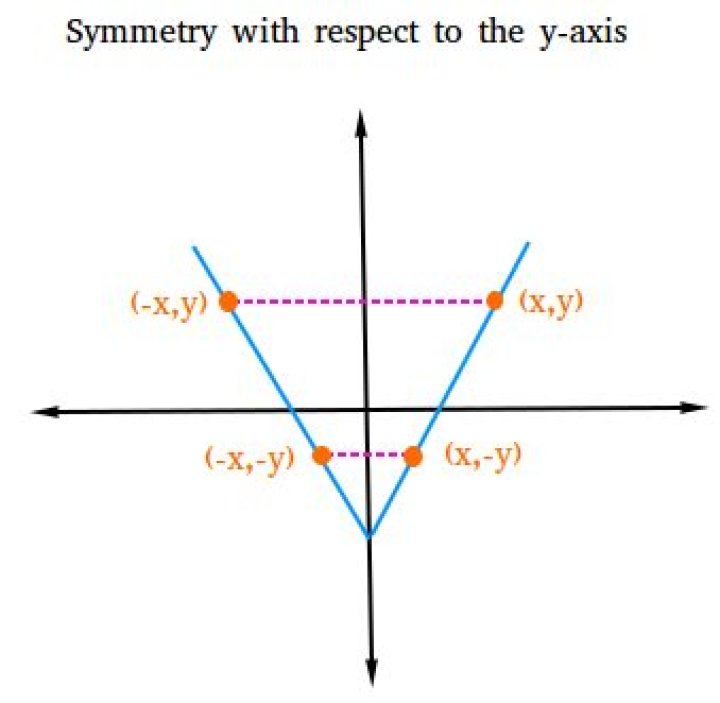 Are symmetric with respect to the y axis?