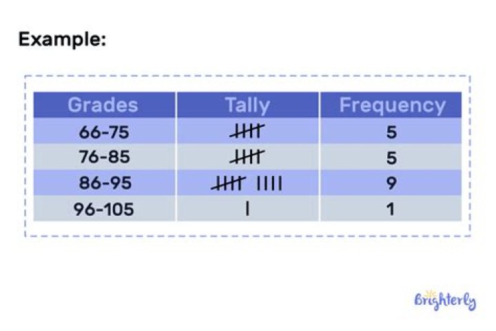 Are tally and frequency the same?