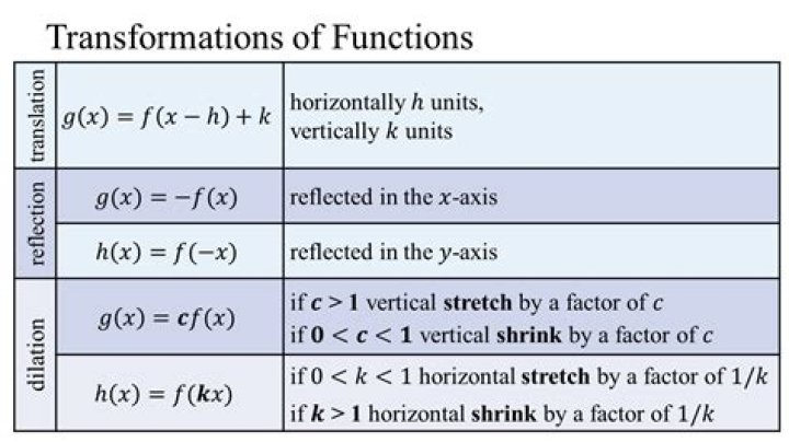 Are transformations and functions related?