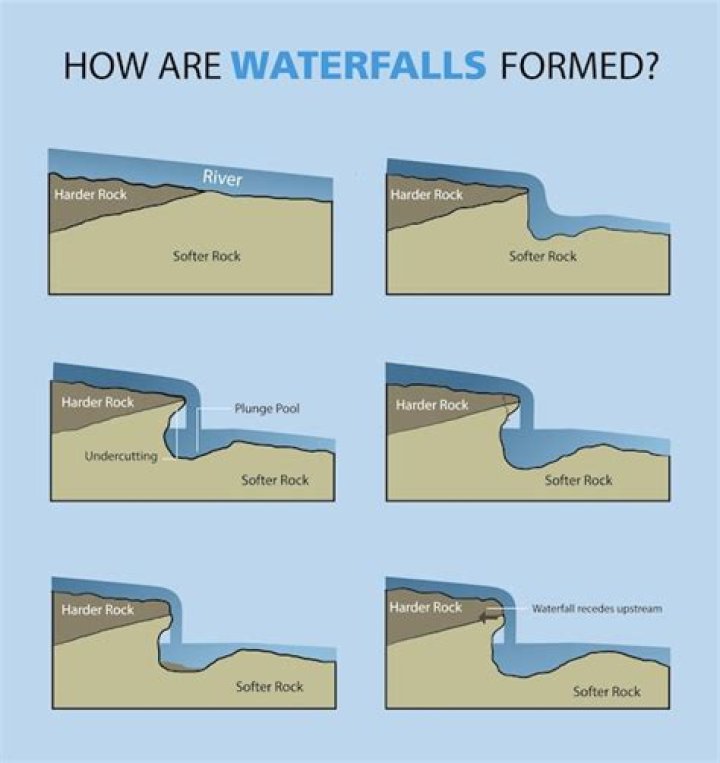 Are waterfalls created by erosion or deposition?