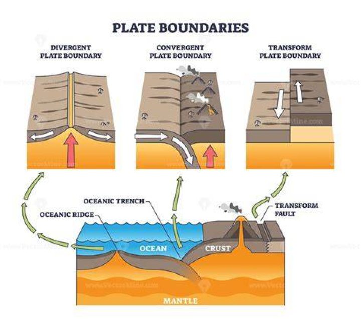 At a transform plate margin crustal plates are?