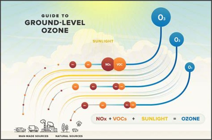 At near ground level what is ozone referred to as?