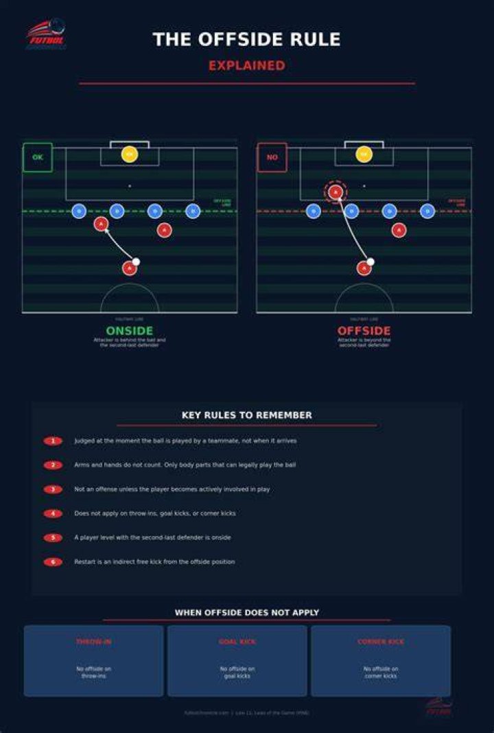 At what age does offsides start in soccer?