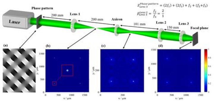 By a spatial light modulator?