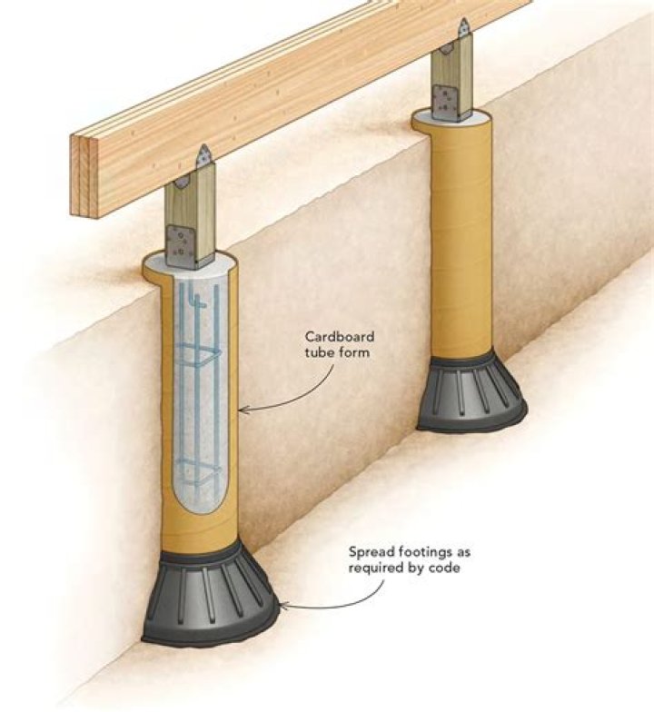 Can footings be above ground?
