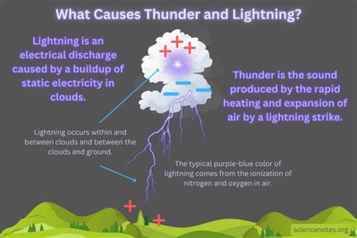 Can i take a shower while it's thundering?