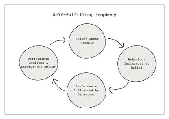 Can self fulfilling prophecy be positive?