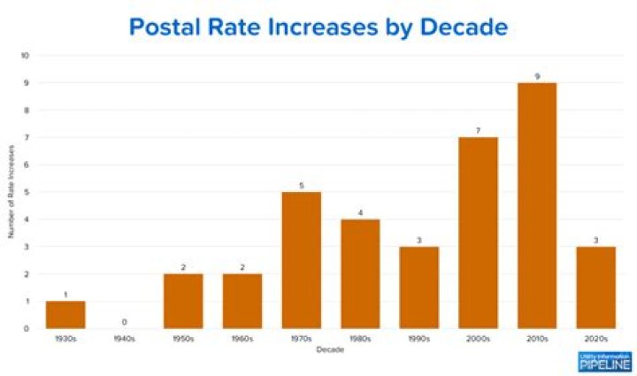Did postage go up in august 2021?
