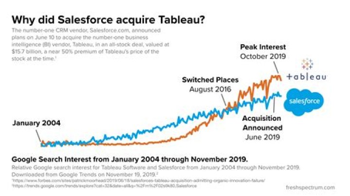 Did salesforce acquire tableau?