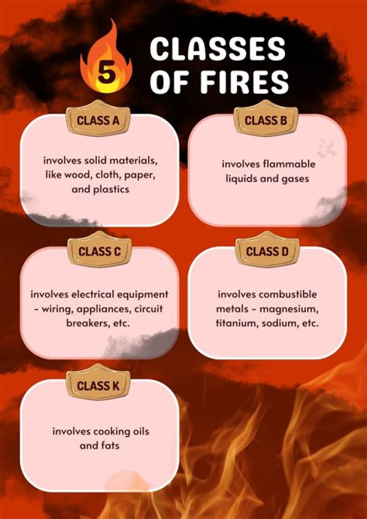 Do class a fires involve flammable liquids?