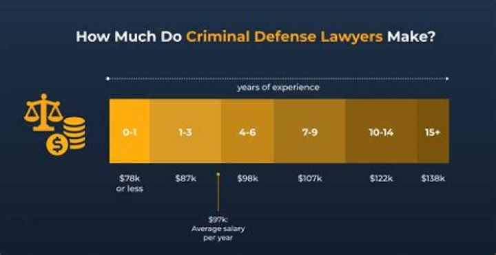 Do defense attorneys make good money?