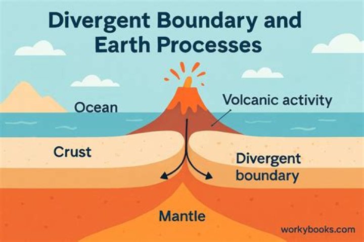 Do divergent boundaries have subduction zones?