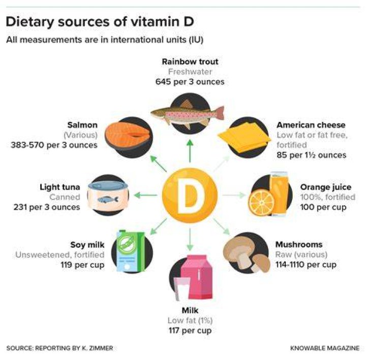 Do i need vitamin d daily?