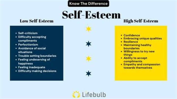 Do introverts have low self esteem?