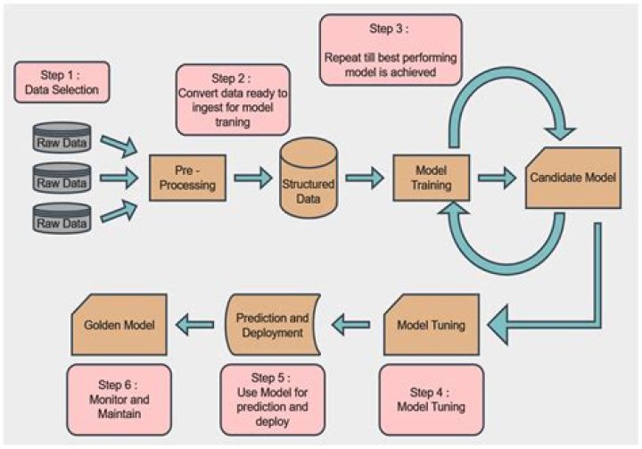 Do prediction machine learning?