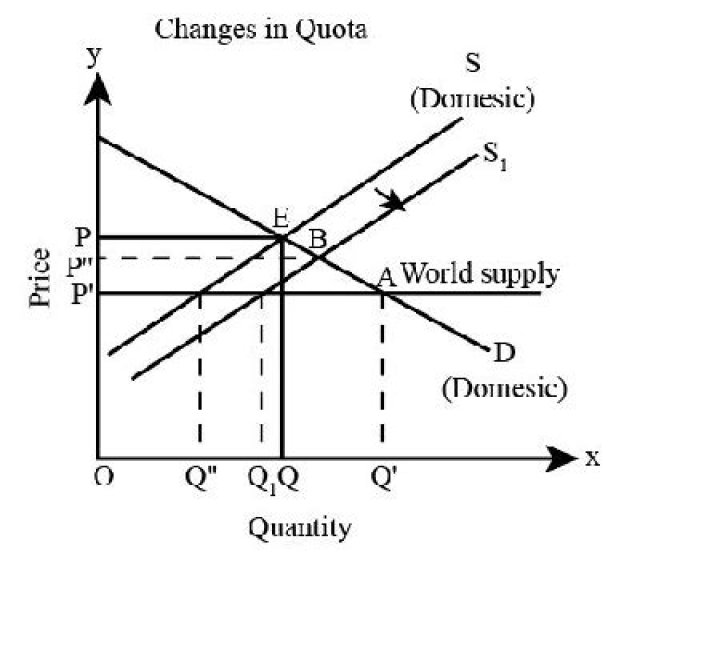 Do quotas cause deadweight loss?