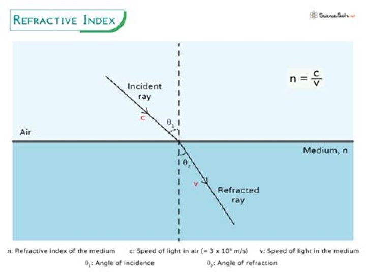 Do temperature affect refractive index?