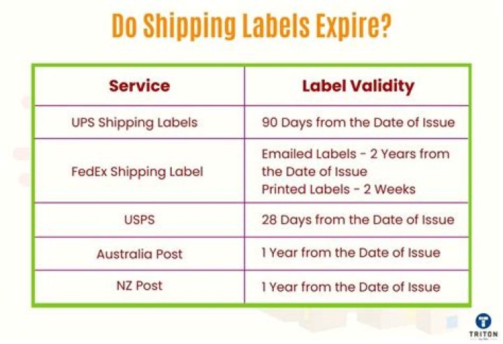 Do ups waybills expire?