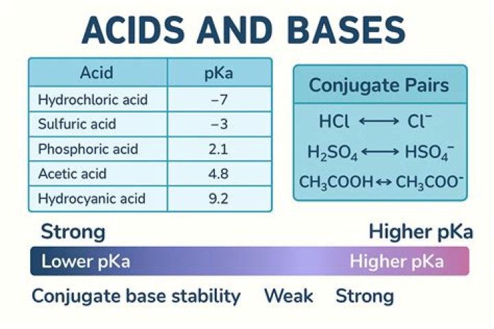 Do weak acids ionize at high ph?