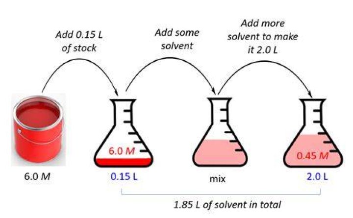 Do you dilute dmso?