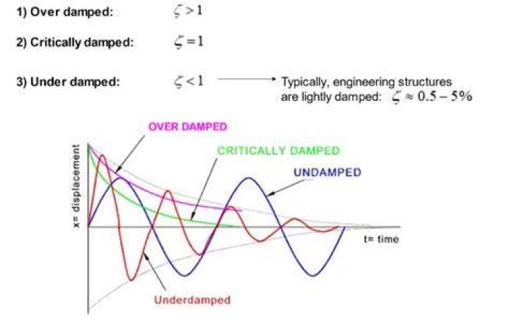Do you mean by damping?