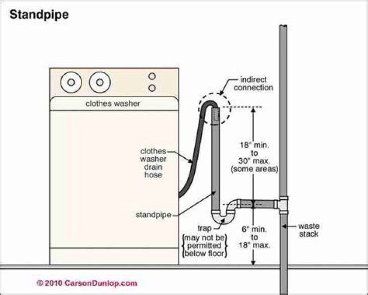 Do you need a standpipe for washing machine?