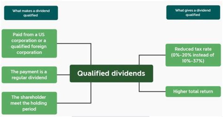 Do you pay taxes on qualified dividends?