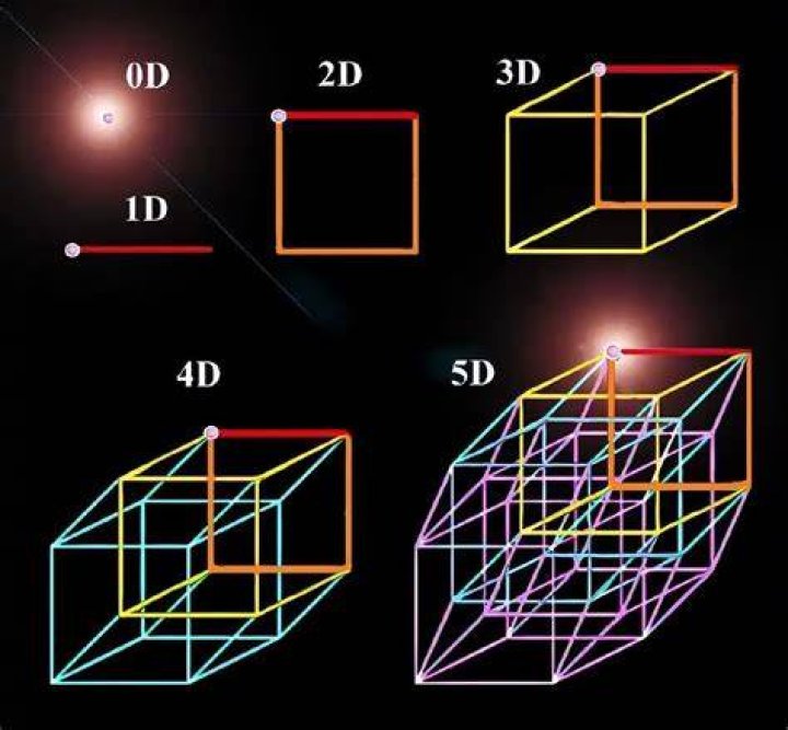 Does 5th dimension exist?