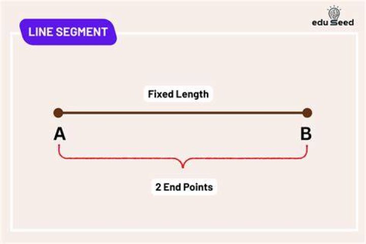 Does a line segment have two midpoints?