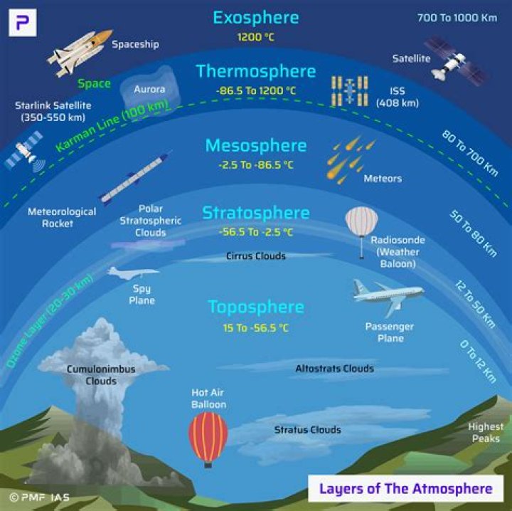 Does all weather occur in the mesosphere?