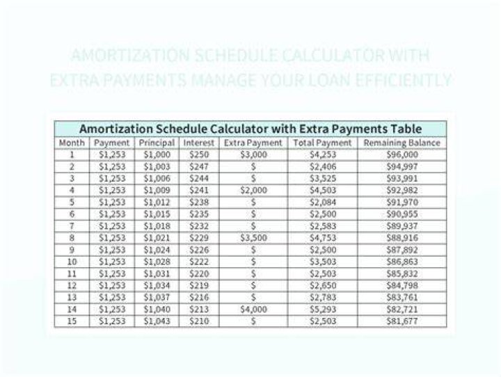Does amortization change with extra payments?