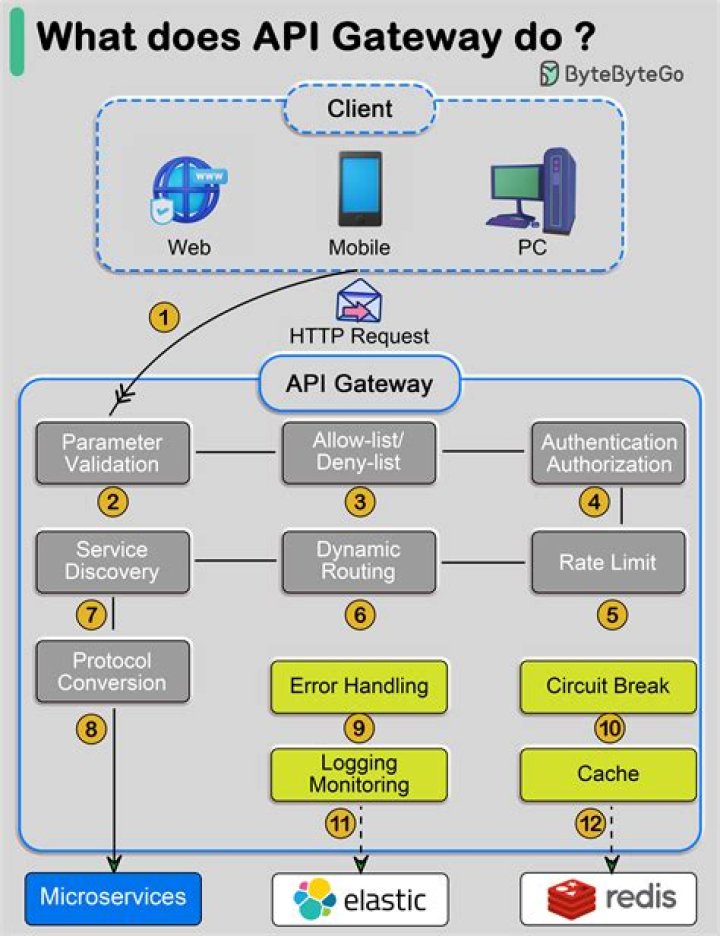 Does api gateway support http?