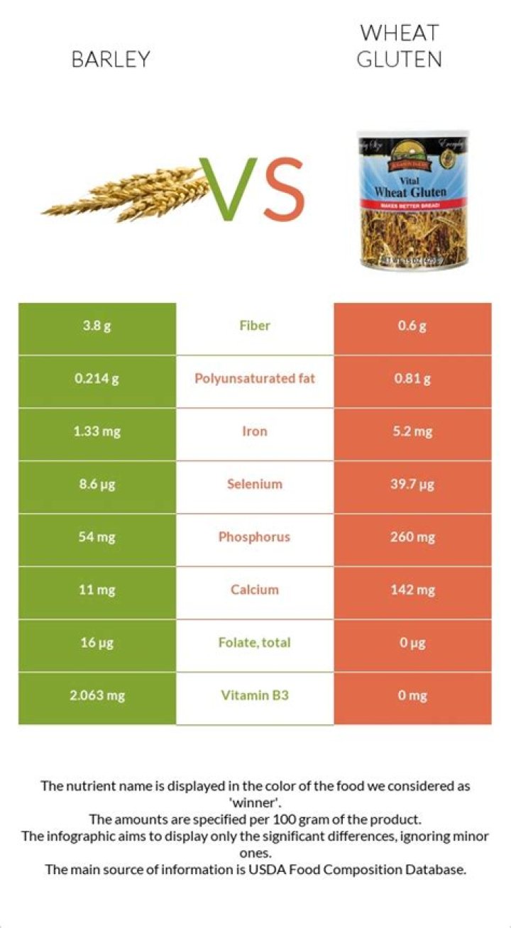 Does. barley have gluten?