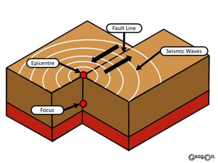 Does boundaries cause earthquakes?