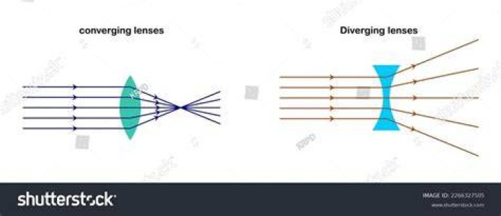 Does cameras have converging lenses?