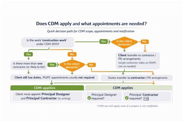 Does cdm apply to domestic projects?