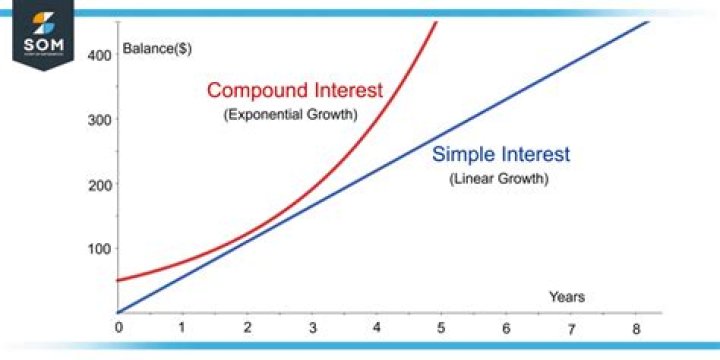 Does compound interest grow exponentially?