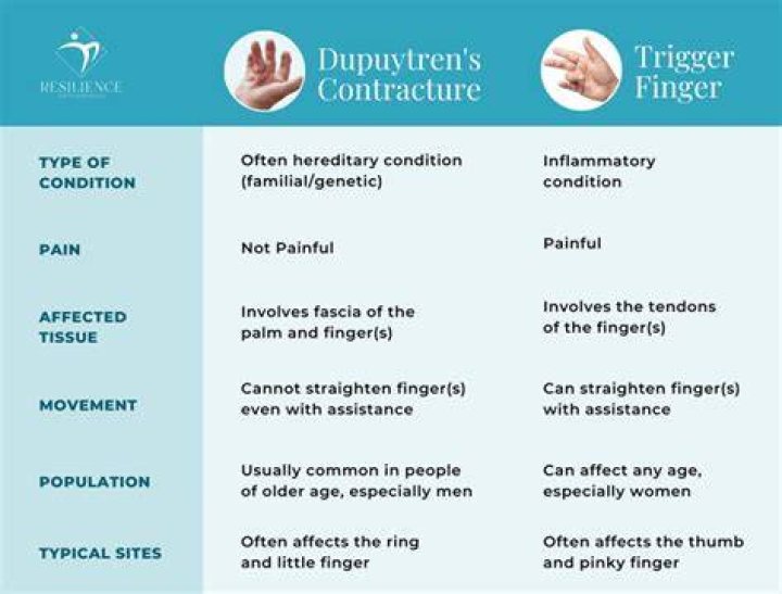 Does dupuytren contracture go away?