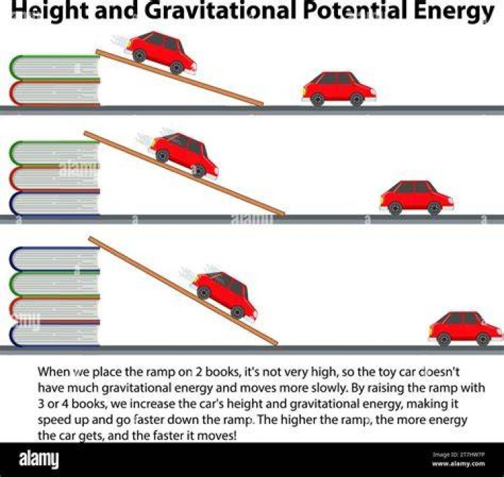 Does gravitational potential energy increase with height?