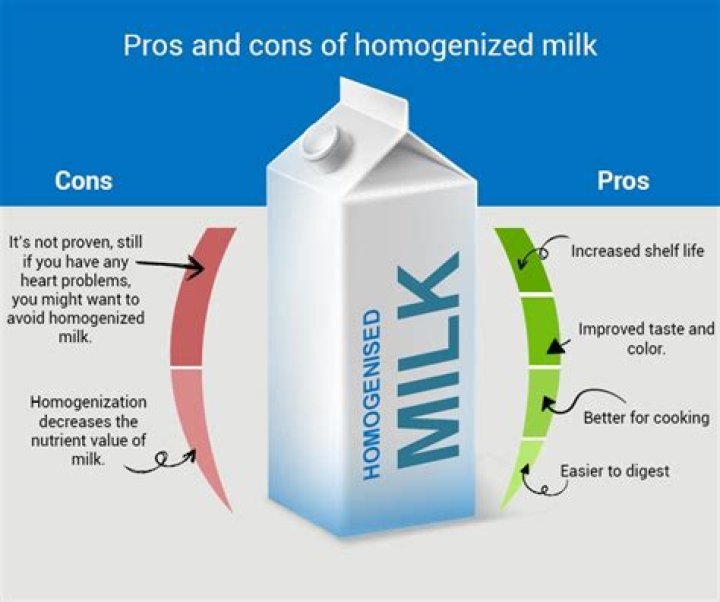 Does homogenized milk make you fat?