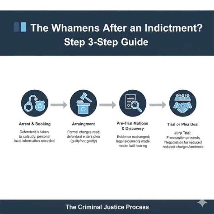 Does indicted mean jail?