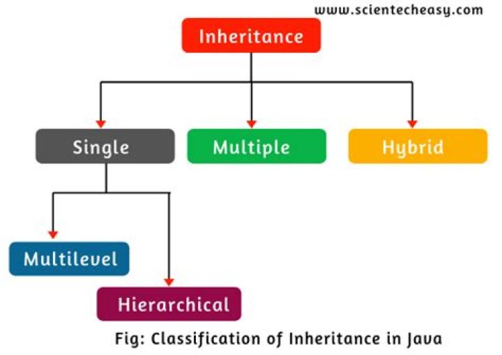 Does java support multiple inheritance?